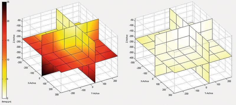TCP-Fehler einer CNC-Maschine ohne (links) und mit volumetrischer Kompensation. (ISG)