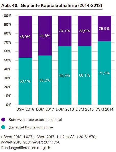 Laut DSM planen im Vergleich zum Vorjah anteilig weniger Startups eine weitere Kapitalaufahme in den kommenden zwölf Monaten. (DSM)