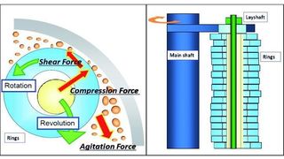 Die Hauptbestandteile der Micros sind der Behälter, die im Behälter rotierende Antriebswelle und mehrere mit dieser Welle verbundenen, parallel angeordneten Achswellen. Jede dieser Achswellen ist mit freibeweglichen Mahlscheiben bestückt. (Bild: Nara)