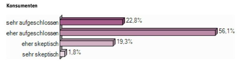 Umfrage Innovationsklima in Deutschland: Wie aufgeschlossen sind die nachfolgend genannten Gruppen gegenüberInnovationen? (Grafik: Compamedia)