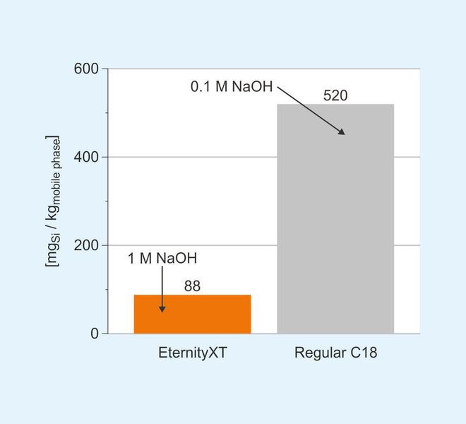 Abb.3: Vergleich von regulären C18 und mechanisch/chemisch stabilen Kromasil Eternity XT C18 Silica Verlust bei Verwendung von „Cleaning in Place“-Bedingungen (CIP) verschiedener NaOH-Konzentrationen in Ethanol (50/50) (Akzo Nobel)
