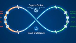 Schlagkraft erhält die Sophos-Technologie erst durch die nahtlose Einbindung in ein Gesamtsystem (SOPHOS)
