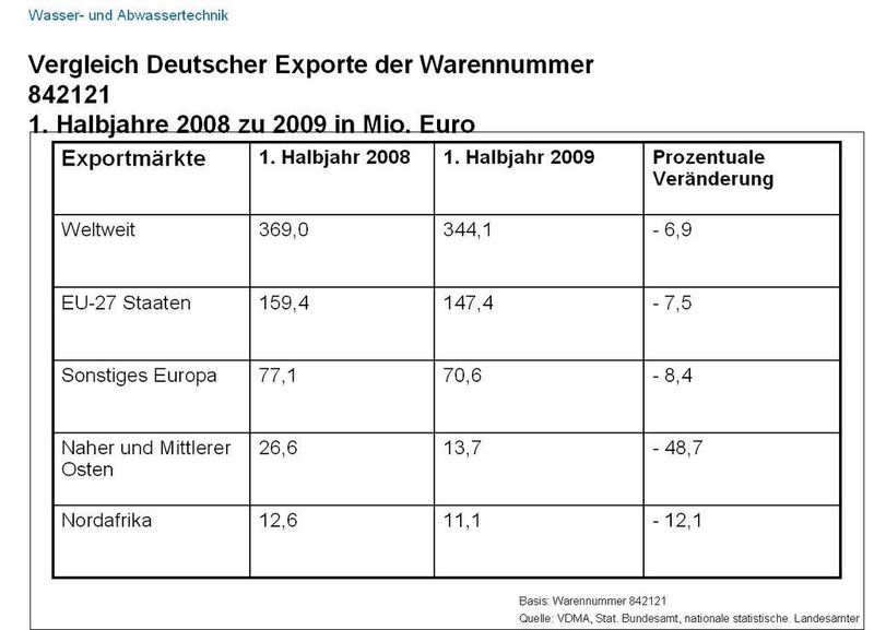 Im ersten Halbjahr 2009 sind die deutschen Exporte von Wasser- und Abwassertechnik gesunken. (Archiv: Vogel Business Media)
