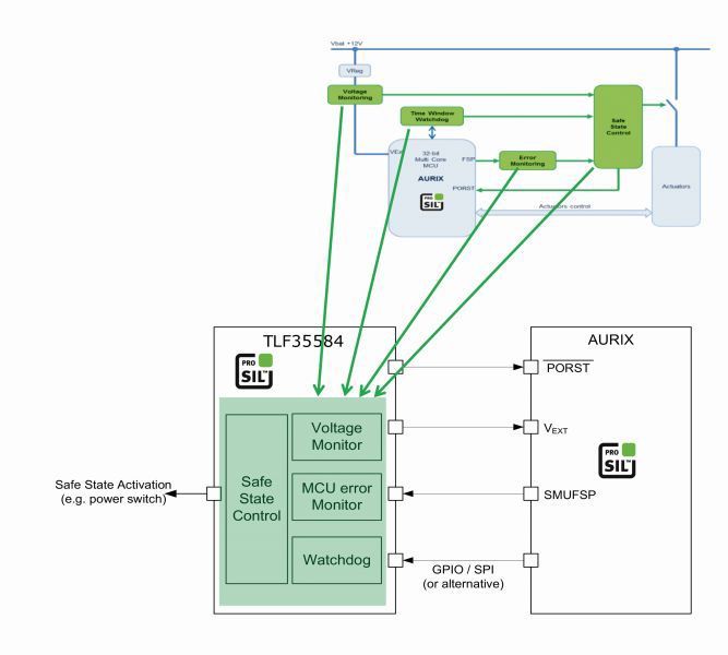 Bild 4: Sichere Systemlösungen mit AURIX-Mikrocontroller und Safety-Stromversorgung TLF35584.  (Bild: Bild: Infineon)