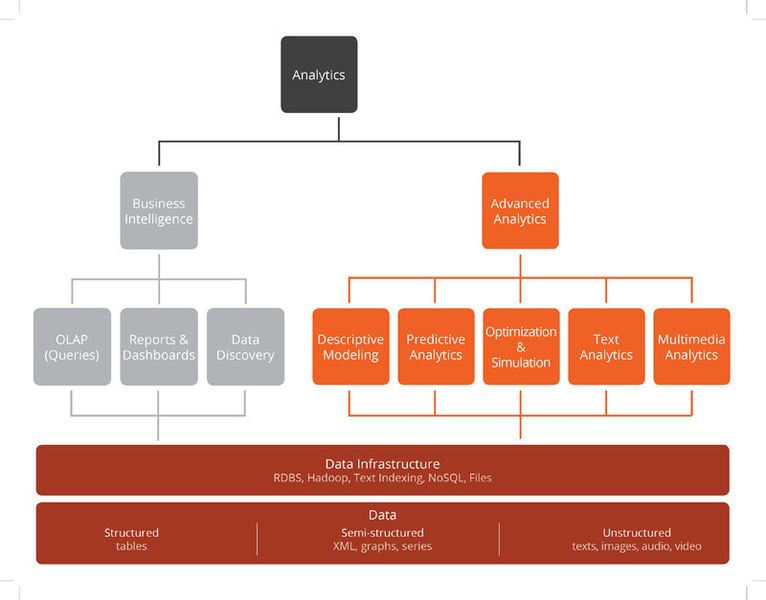 Analytics besteht aus zwei Hauptgebieten: Business Intelligence und Advanced Analytics (Grafik: Rapidminer)
