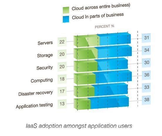 Das größte Cloud-Computing-Angebot erstreckt sich derzeit auf Infrastruktur als Service (IaaS). Doch die Adaption findet noch keine Entsprechung. Bild: Colt/Loudhouse (Archiv: Vogel Business Media)