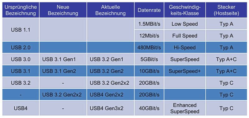 Bild 2: USB-Generationen und deren Terminologie. 