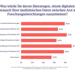 Wenn es bei Diagnosen und Therapien hilft, würden die Bundesbürger am ehesten einem digitalen Datenaustausch zwischen Arzt und Forschungseinrichtung zustimmen.