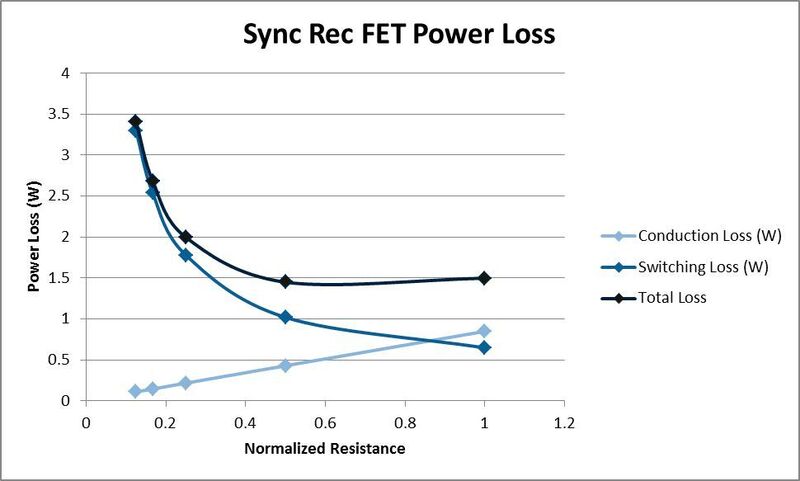 Bild 4: Verluste von fünf verschiedenen MOSFETs. Man erkennt, dass die vierte und die fünfte Option ähnliche Gesamtverluste aufweisen, obwohl sich ihre Leitungs- und Schaltverluste stark unterscheiden.  (Texas Instruments)