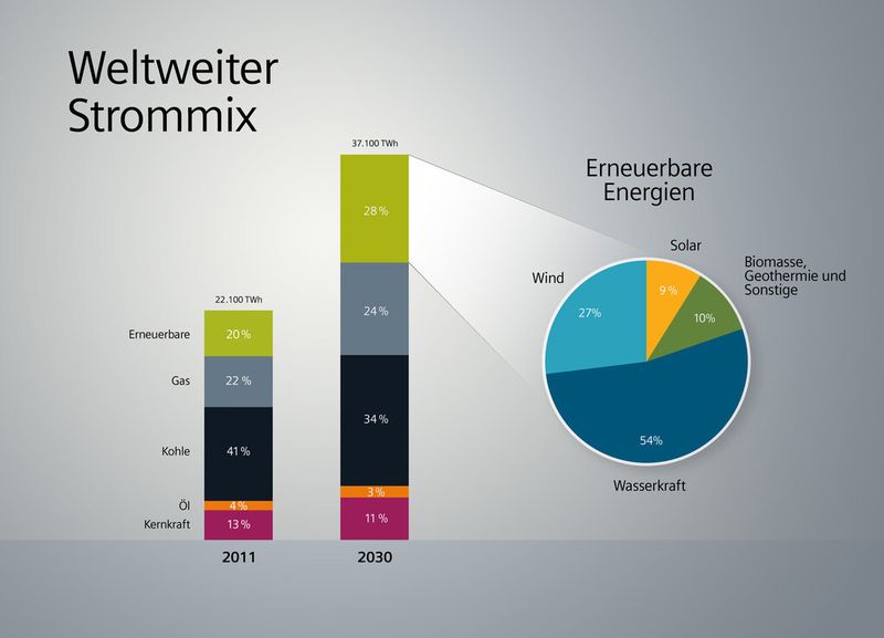 Bei Windenergie und Wasserkraft sieht Siemens größere Chancen. (Bild: Siemens)