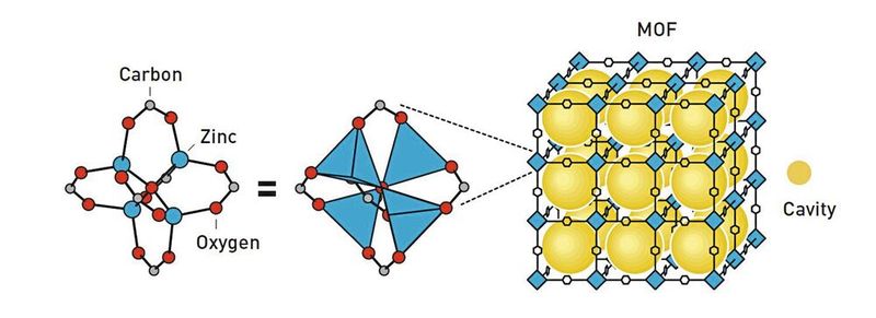 Abb.5: 1999 konstruierte Yaghi ein sehr stabiles Material, MOF-5, das kubische Hohlräume besitzt. Nur wenige Gramm können eine Fläche so groß wie ein Fußballplatz umfassen. (Bild: Johan Jarnestad/The Royal Swedish Academy of Sciences)