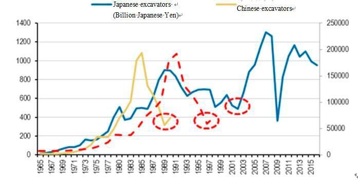 Industrial trend comparison between the excavator industries in China and Japan (Japan - left axis, China - right axis). (Public data collection )