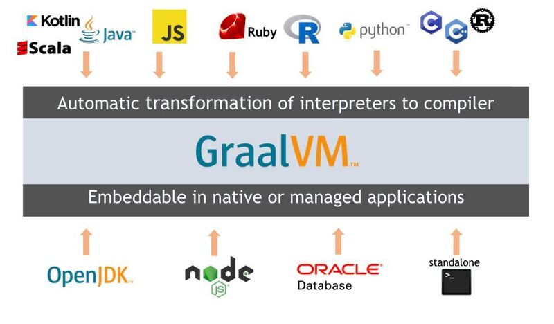 Ein entscheidener Vorteil von GraalVM ist, dass es viele Programmiersprachen und mehrere Plattformen unterstützt. (GraalVM.org)