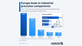 According to Barclays data, Europe leads the global trade in actuator components. With a 34 percent share, the region ranks ahead of China, which has a 26.3 percent share. (Source: Statista | CC BY-ND 4.0, AI-generated)