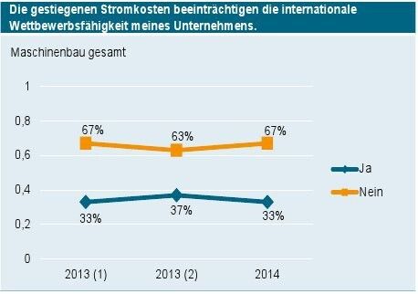 Aktuelle Daten aus dem Energiewende-Barometer des VDMA. (Bild: VDMA)