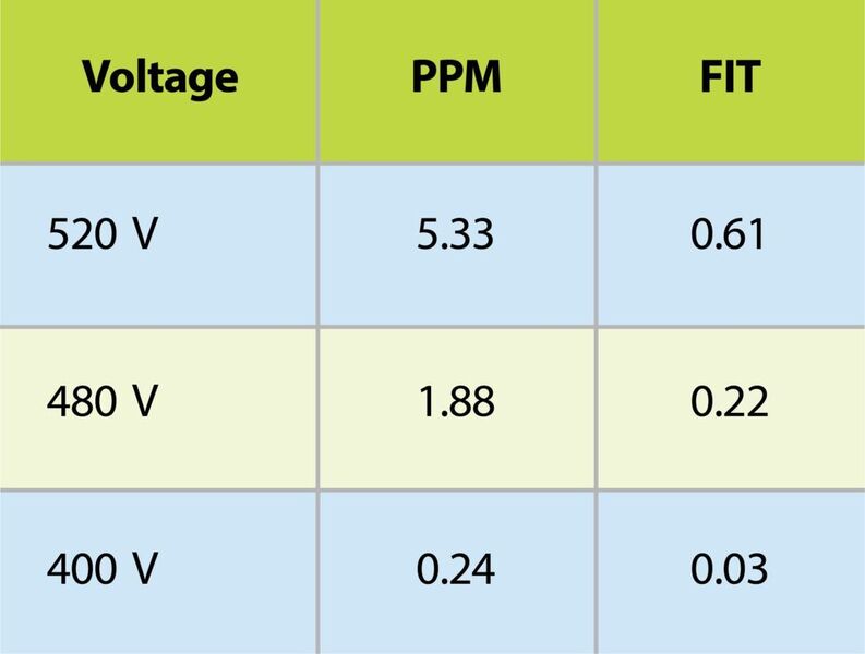 Bild 5: Frühe Ausfälle werden typischerweise in FITs (Failure per Billion Device Hours) oder in PPM/Jahr berechnet. Die Tabelle zeigt sehr niedrige FIT-Raten, was auf eine sehr hohe Zuverlässigkeit im Einsatz schließen lässt. Alle Werte sind Messergebnisse nach JEDEC-Richtlinien. (Tabelle)