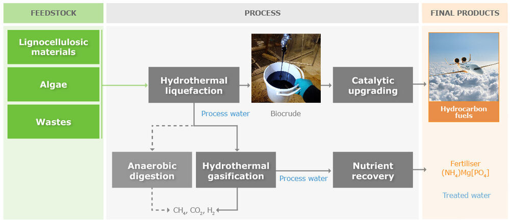 Steeper Energy enters agreement with Topsoe to introduce complete  waste-to-biofuel solution