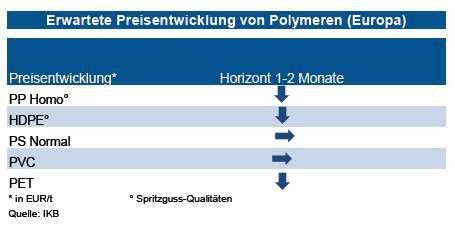 Infolge der gesunkenen Vormaterialkosten haben auch die Kunststoffe zuletzt eher nachgegeben. So verzeichnete HDPE einen Preisrückgang gegenüber März von bis zu 13 %. Im weiteren Quartalsverlauf erwartet die IKB jedoch einen leichten Abwärtstrend. Für PP – hier haben sich die Preise um bis zu 9 % ermäßigt – wurden die niedrigeren Vormaterialkosten weitergegeben. Bis Quartalsende ist von einem geringen Preisrückgang auszugehen. Bei PS hat die Nachfrage sich schon belebt, sodass sich dies in stabilen eventuell sogar schon steigenden Notierungen niederschlagen dürfte. Der PVC-Bedarf zeigte sich zuletzt noch sehr verhalten. Die Versorgungslage ist momentan gut, mittelfristig können sich saisonbedingte Produktionsunterbrechungen ergeben. Für die Notierung von PET sieht die IKB bei einer verhaltene Nachfrage und hohem Importdruck weitere leichte Preisnachlässe . (Quelle: siehe Grafik)
