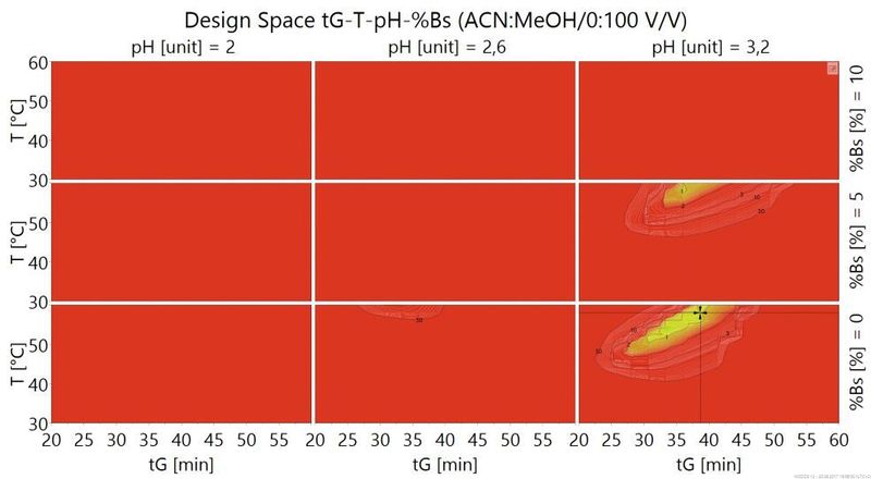 Abb.2b: 4-Dimensionaler Design Space in Abhängigkeit von der Wahl des organischen Eluenten Methanol  (Bilke)