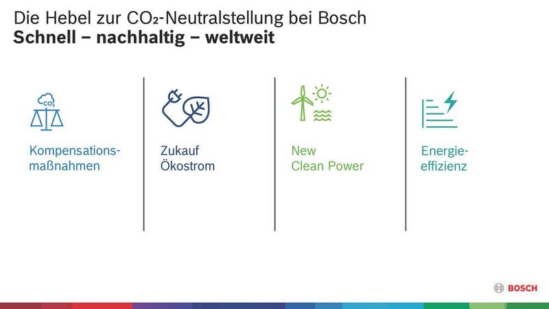 Die Hebel zur CO₂-Neutralstellung bei Bosch. (Robert Bosch GmbH)