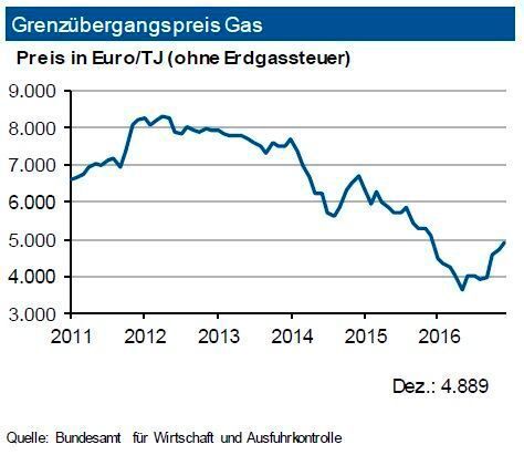 Die Gasvorräte in den USA bewegen sich unverändert weiter oberhalb der langjährigen Durchschnittswerte. Dank der hohen Inlandsproduktion von Erdgas bewegen sich Ende Februar 2017 die Notierungen im amerikanischen Spotmarkt um 2,5 US-$ je mm btu. Das Preisniveau in Deutschland wird damit weit unterschritten. In Deutschland reduzierte sich 2016 die Inlandsgewinnung von Erdgas um weitere 8 %. Die Importe verminderten sich um 3 %. Obwohl die Grenzübergangspreise in der zweiten Jahreshälfte angezogen haben, unterschreiten sie im Dezember den Vorjahresstand immer noch leicht. Bei weiter anziehenden Rohölpreisnotierungen sollte der Grenzübergangspreis bis Ende des zweiten Quartals 2017 um bis zu 6 % anziehen. (siehe Grafik)