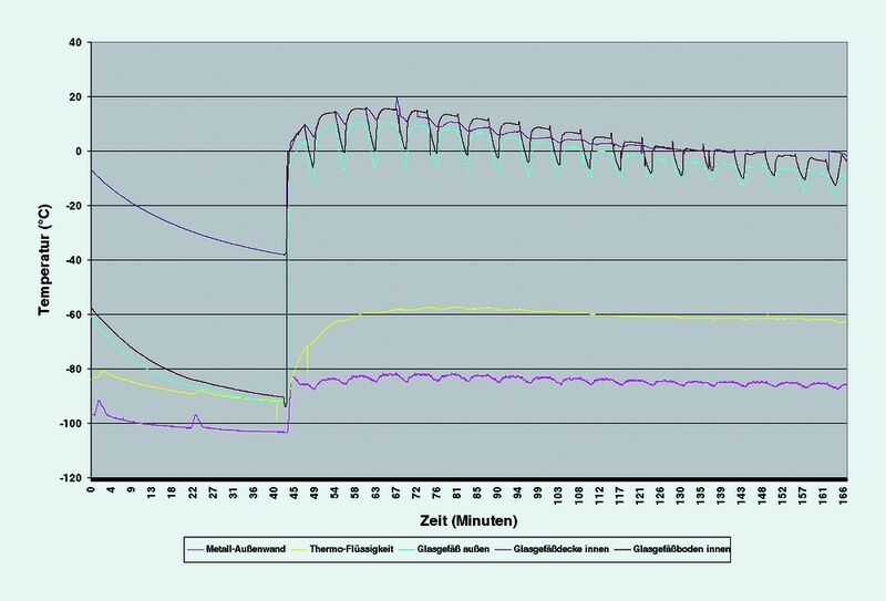 Abb. 4 Leistungskurve der -104 °C-Kühlfalle (System 1). (Archiv: Vogel Business Media)