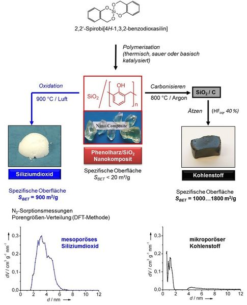 Abb.4: Herstellung eines Phenolharz/SiO2-Nanokompositmaterials aus dem Zwillingsmonomer 2,2‘-Spirobi[4H-1,3,2-benzodioxasilin], welches zu nanoporösen Materialien (SiO2 oder Kohlenstoff) weiterverarbeitet werden kann. (Bild: TU Chemnitz)