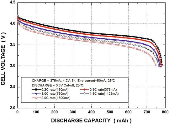Bild 2: Relationen zwischen Kapazität, Entladung, Spannung und Temperaturbedingungen, die bei der Auswahl von Zellen und Auslegung von Batterien zu unterscheiden sind.(Bild:  Jauch)