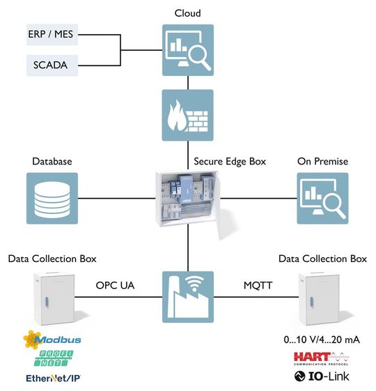 Zusammenspiel der Data Collection Box und Secure Edge Box: So lassen sich Daten sicher lokal visualisieren und über einen VPN-Tunnel in die Cloud senden.(Bild:  Phoenix Contact)