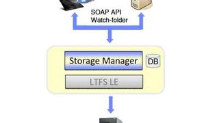 LTFS stellt die Verbindung zwischen Bandmedien und Dateisystem her, so dass das Drag-and-Drop von Dateien zwischen beiden Geräten umsetzbar wird. (IBM)