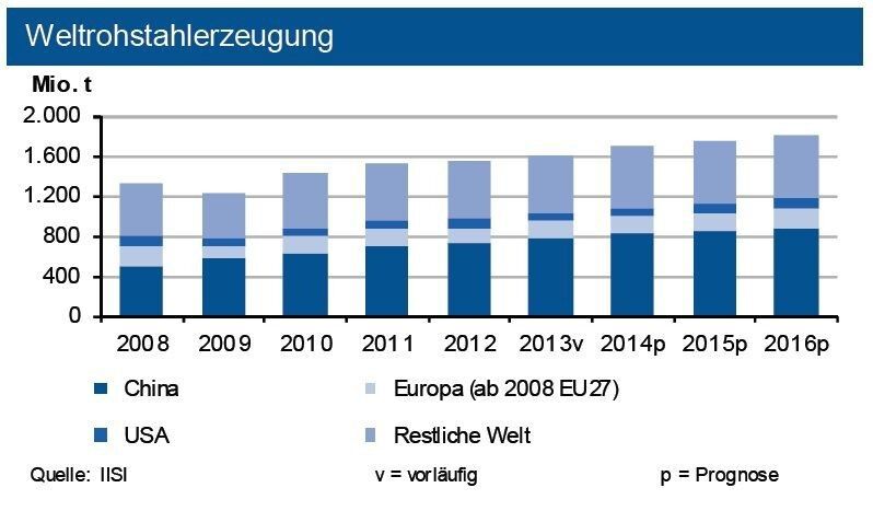 Die deutsche Stahlproduktion stieg bis Ende Februar 2014 um über 3 %. Im Gesamtjahr dürfte diese um 4 % zulegen und die globale Stahlerzeugung auf bis zu 1,7 Mrd. t anziehen. (Quelle: siehe Grafik)