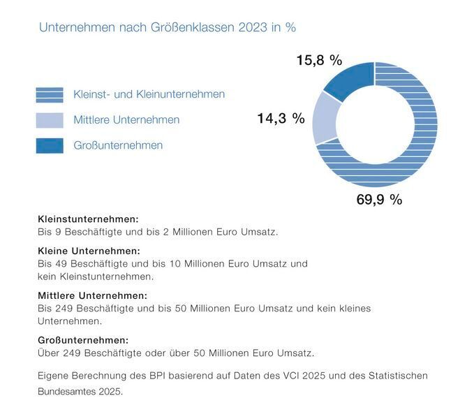 Abbildung 1: Unternehmen nach Größenklassen 2023 in Prozent. Knapp 70 Prozent der Pharmaunternehmen in Deutschland sind Kleinst- und Kleinunternehmen bis 9 Beschäftigte und bis 2 Millionen Euro Umsatz. (Bild: BPI)
