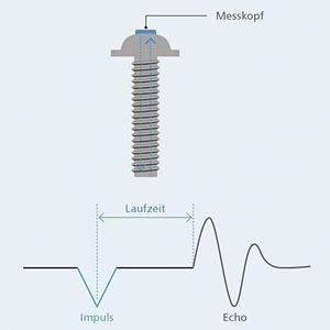 Auf Echo basiert: Das Ultraschallverfahren misst die Laufzeit eines in Schrauben eingebrachten  Impulses bis zu dessen Rückkehr. (Bild:  Arnold)