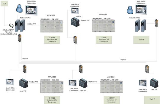 Master-Slave-Konfiguration am Beispiel einer Druckluftanlage mit angebundenen Trocknern(Bild:  Aerzen)