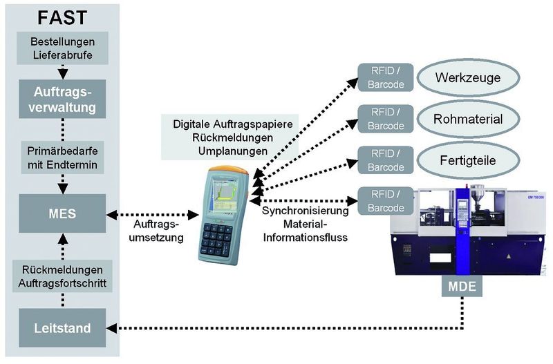 Bild 2: Schematische Darstellung der Mobitep-Systemarchitektur. Kundenaufträge werden in Form von Bestellungen oder Lieferabrufen in das Auftragsverwaltungssystem eingepflegt. Bilder: IPH (Archiv: Vogel Business Media)