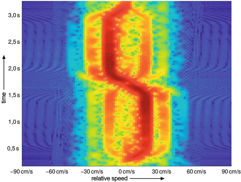 The chronological pattern of frequency change in the received signal is represented by this colour-coded spectrogram. (Source: TU Munich)