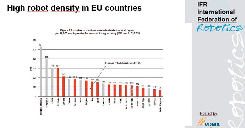 Mit einem großen Vorsprung zu anderen europäischen Staaten markiert Deutschland in Europa hinsichtlich der Roboterdichte deutlich die Spitze. (IFR)