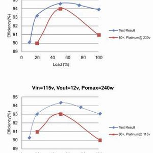 Bild 3: Effizienz des 240-W-Evaluation-Boards im Vergleich zur 80-Plus-Platinum-Spezifikation. (Bild:  MPS)