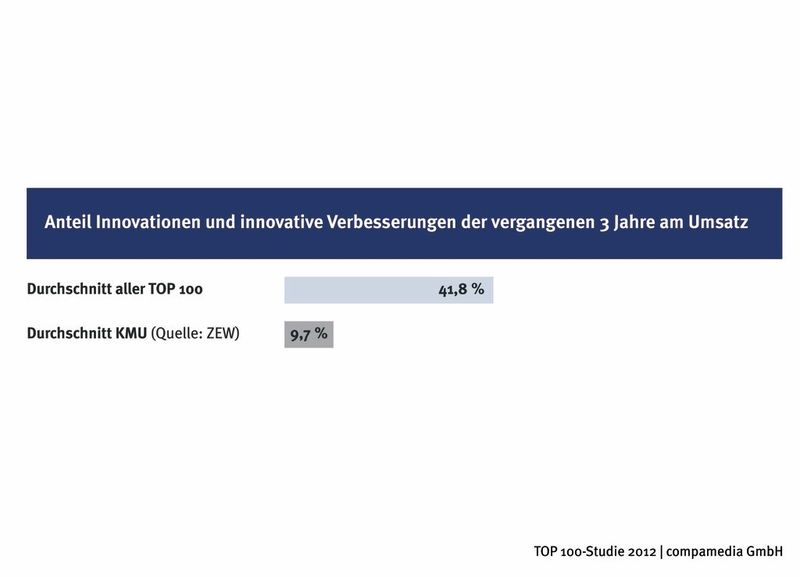 Ergebnisse der Top-100-Studie 2012. (Bild: Compamedia)
