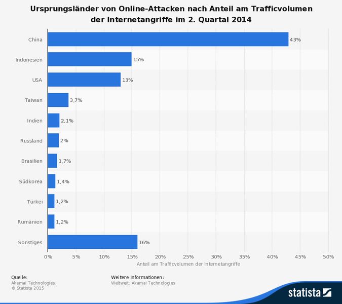 Die vorliegende Statistik zeigt die Ursprungsländer von Online-Attacken nach ihrem jeweiligen Anteil am Trafficvolumen der Internetangriffe im 2. Quartal 2014. Der Anteil des Trafficvolumens von Online-Angriffen aus China betrug im 2. Quartal 2014 rund 43 Prozent. Damit steht China zum Zeitpunkt der Erhebung auf Platz 1 der Verursacherländer von Internetangriffen vor Indonesien und den USA. (Bild: Akamai Technologies/Statista)