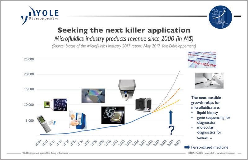 Microfuilds industry products revenue since 2000 (Yole Développement)