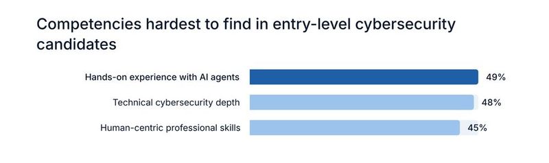 Der Umgang mit KI-Agenten verlangt dem Nachwuchs neue Skills ab. (Bild: Cisco)