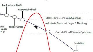 Einfluss des Betriebspunktes auf die Lebenszykluskosten (LCC) (Bild: Josef Lehner)