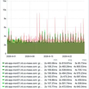 Das End-to-End-Monitoring misst für jedes grommunio-Backend getrennt, wie schnell sich ein Referenzpostfach öffnet.(Bild:  Joos - grommunio)