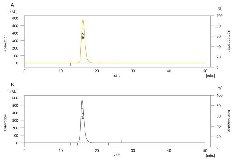 Abb. 6: SEC-HPLC des mit Protein A aufgereinigten Anti-EGFR-Antikörpers (Cetuximab; Absolute Antibody Katalognummer Ab00279-10.0) nach konventioneller Klärung mit Zentrifugationsschritt und Filtration (A) und nach Klärung mittels Sartoclear Dynamics® Lab V (B). Beide Proben weisen identische Profile auf. (Absolute Antibody Ltd)