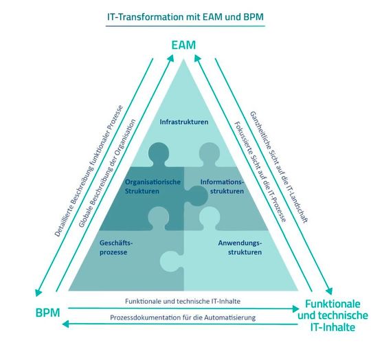 2026 wird entscheidend davon geprägt sein, wie Unternehmen ihre Prozesse und IT-Architekturen orchestrieren. (Bild:  Gbtec Software AG)