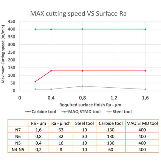 Maximum allowed cutting speed Vs required surface finish, comparing STMD M25-205 SDUCR, equivalent carbide tool, and steel tool, at 6xD setup, depth of cut ap was fixed at 0.5 mm, the workpiece material is 34CrNiMo – 4340 steel HRC 28-30, coolant was used during the test and the cutting insert is MAQ DCMT 11T308 FW – P25C. Maximum allowed cutting speed Vs required surface finish, comparing STMD M25-205 SDUCR, equivalent carbide tool, and steel tool, at 6xD setup, depth of cut ap was fixed at 0.5 mm, the workpiece material is 34CrNiMo – 4340 steel HRC 28-30, coolant was used during the test and the cutting insert is MAQ DCMT 11T308 FW – P25C.