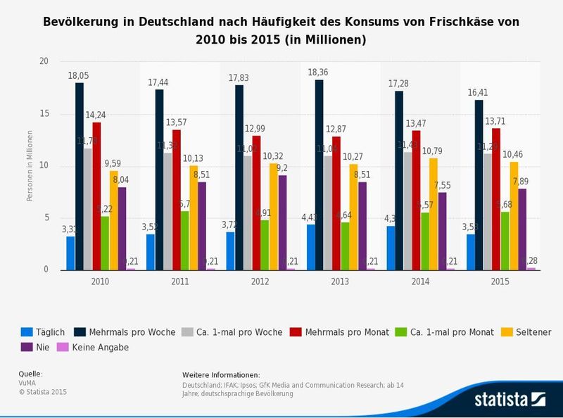 2013 konsumierten rund rund 4,43 Millionen Personen täglich Frischkäse; Bevölkerung in Deutschland nach Häufigkeit des Konsums von Frischkäse von 2010 bis 2015 (in Millionen) [Basis ist die deutschsprachige Bevölkerung ab 14 Jahre, Befragte pro Jahr rund 23.000]  (VuMA/Statista 2016)