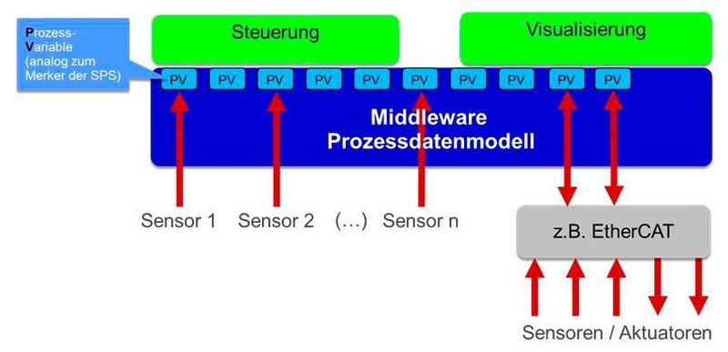 Bild 1: Klassisches Prozessdatenmodell (RST Industrie Automation GmbH bzw. Embedded4You e.V. )