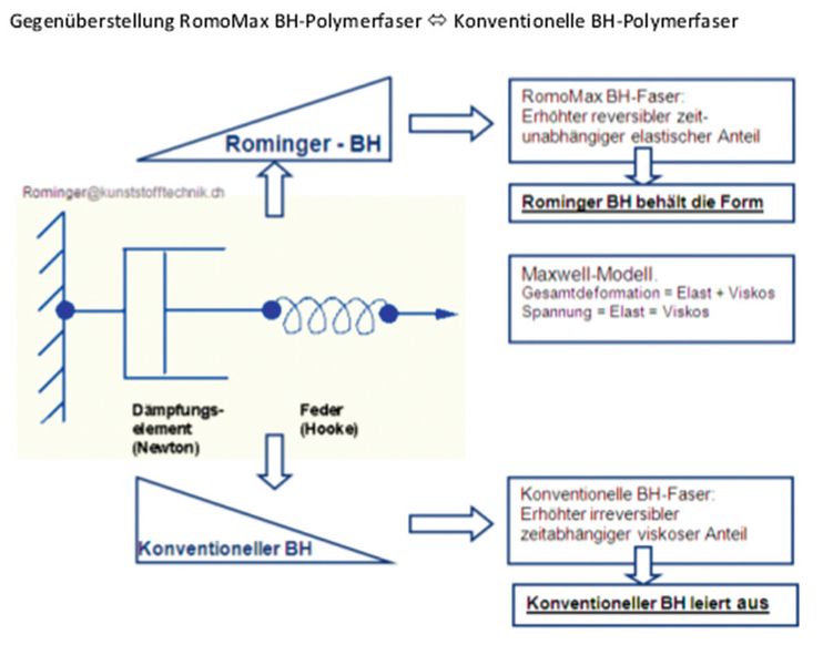 Die «RomoMax»-Polymerfaser im Vergleich zur konventionellen BH-Faser. (Bild: Rominger Kunststofftechnik)